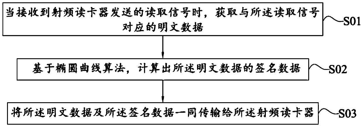 Data processing method, electronic tag and radio frequency card reader