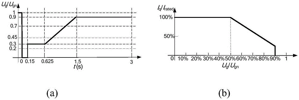 A low-voltage ride-through control method for grid-connected photovoltaic power generation systems that can provide reactive power support