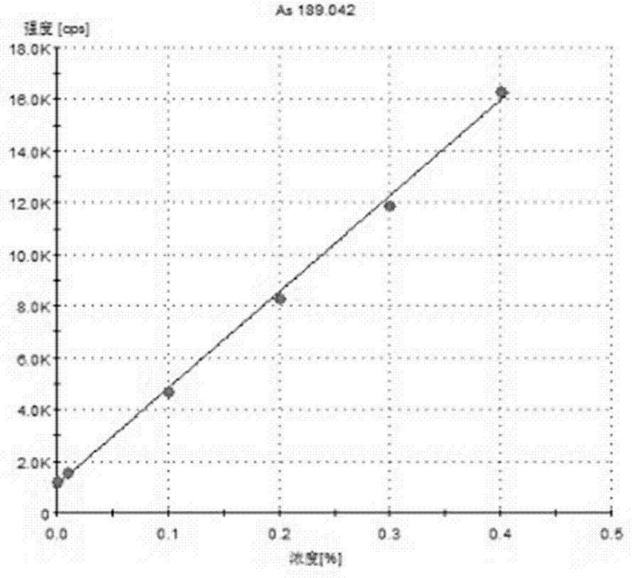 Sensitive, reliable, rapid and stable synchronous detection method for iron ore multi-elements