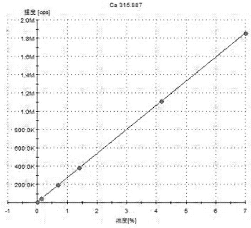 Sensitive, reliable, rapid and stable synchronous detection method for iron ore multi-elements