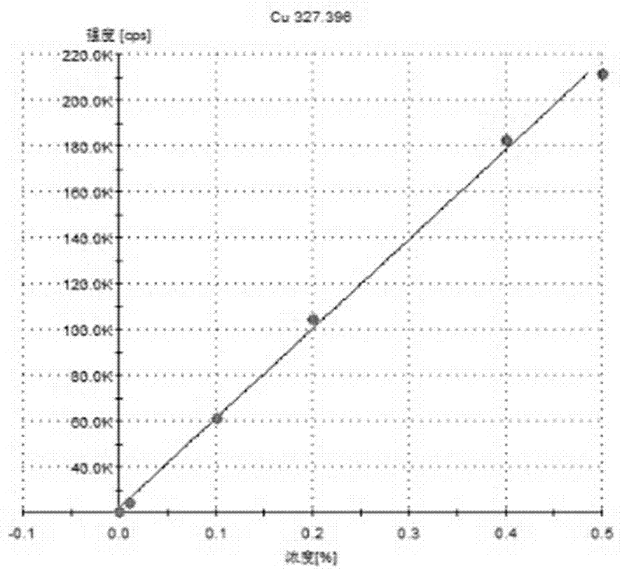 Sensitive, reliable, rapid and stable synchronous detection method for iron ore multi-elements