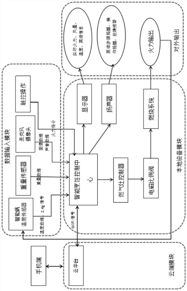 Cooking navigation method, control system and cooking utensil