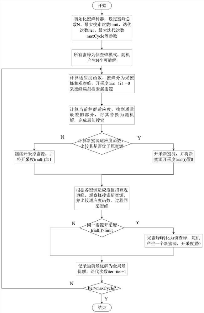 Interference decision-making method based on directional mutation search artificial bee colony algorithm