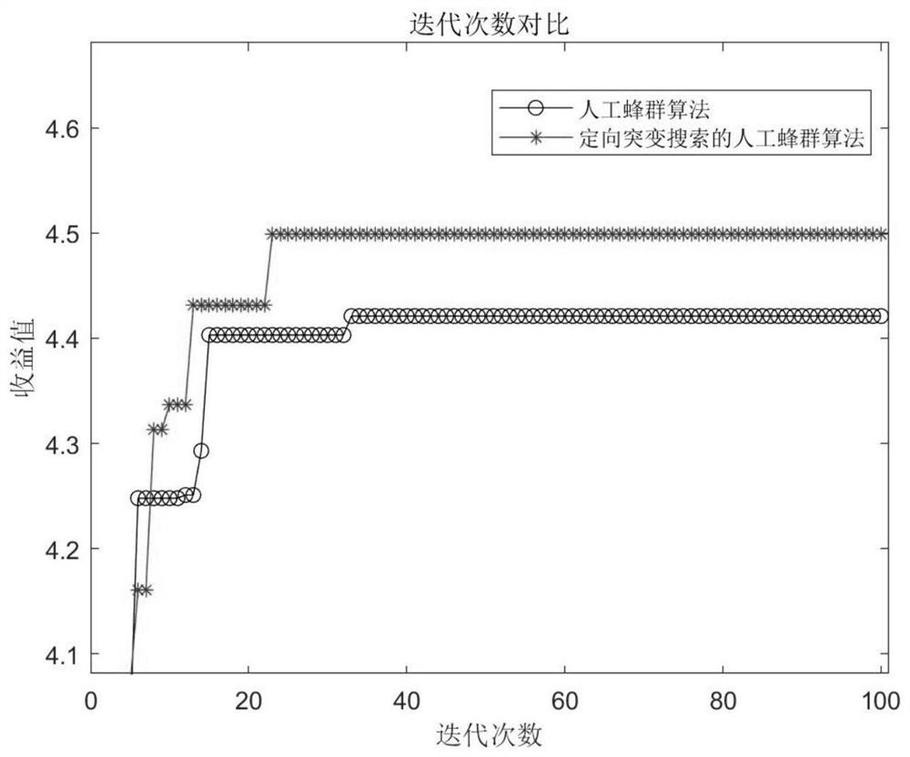 Interference decision-making method based on directional mutation search artificial bee colony algorithm