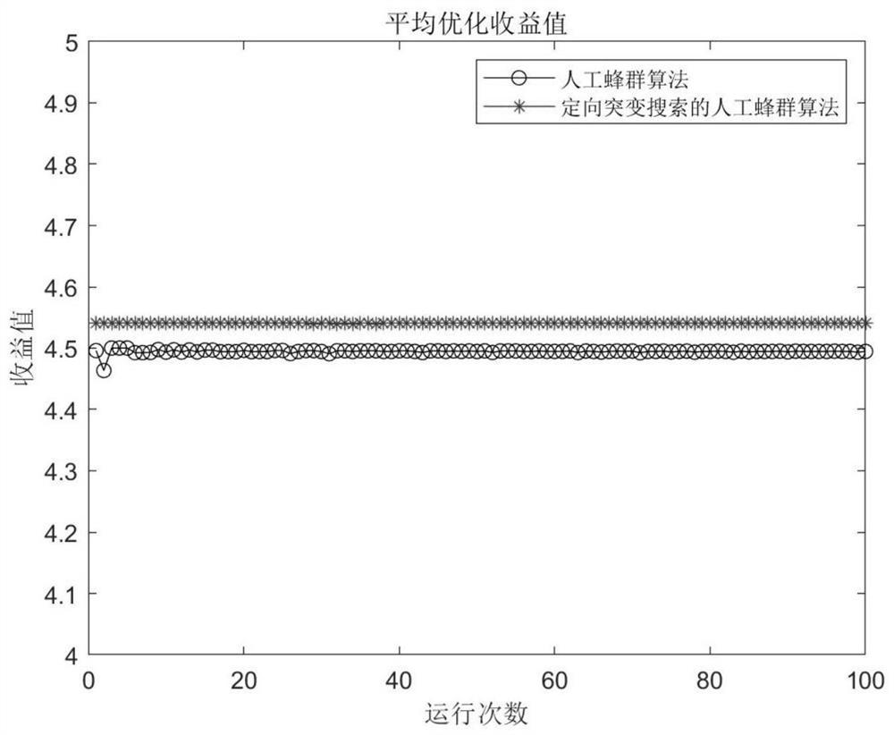 Interference decision-making method based on directional mutation search artificial bee colony algorithm