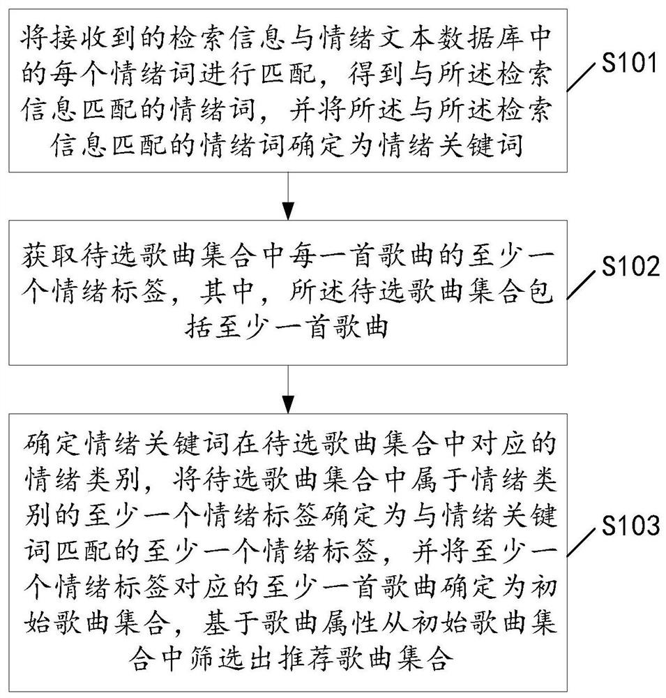 Song recommendation method and device, server and storage medium