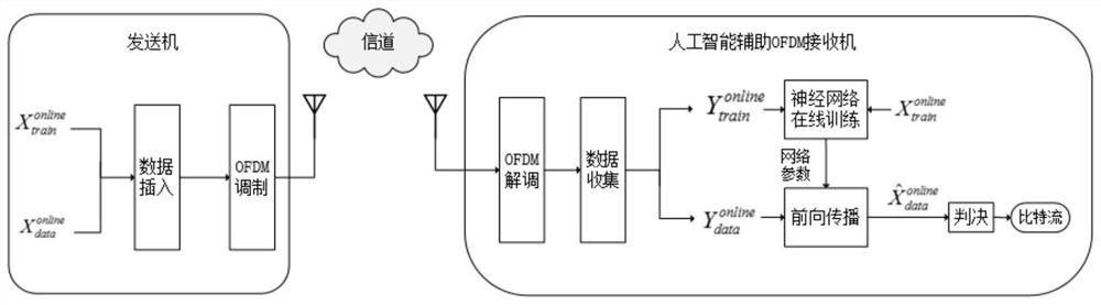 An artificial intelligence-assisted online learning method for OFDM receivers