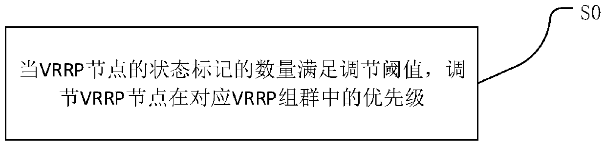 State management method of VRRP node, equipment improvement method and device