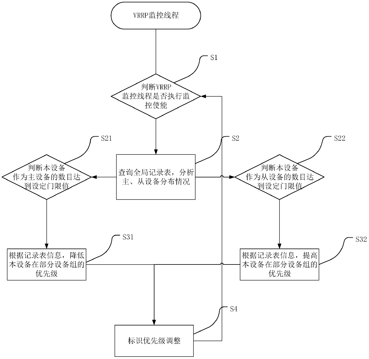 State management method of VRRP node, equipment improvement method and device