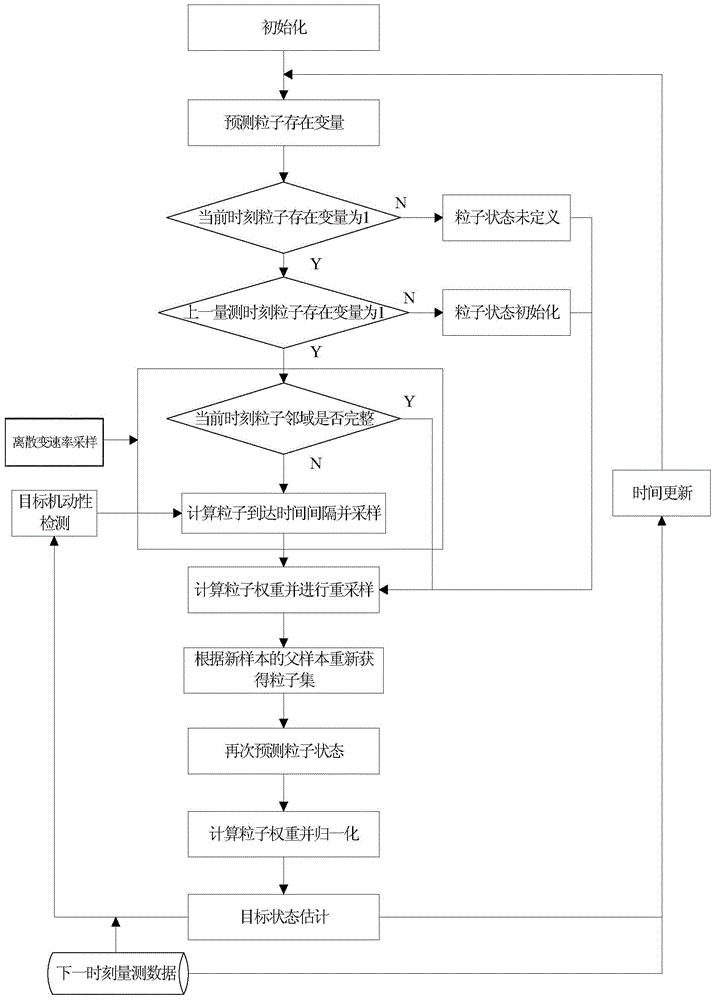 Tracking-before-detection method for weak maneuvering targets based on discrete variable-rate sampling