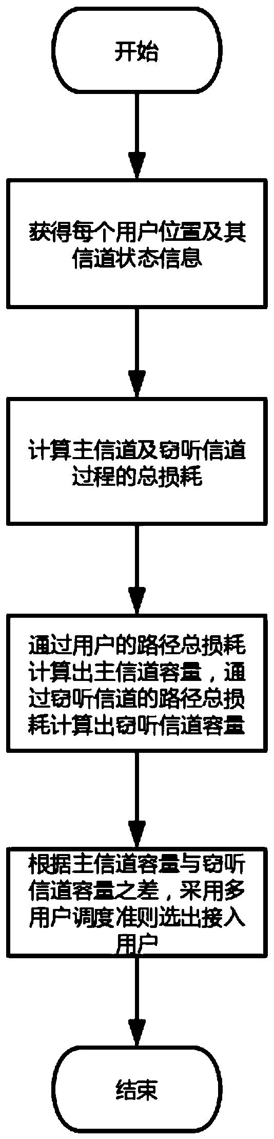 Unmanned aerial vehicle safety communication method based on multi-user scheduling