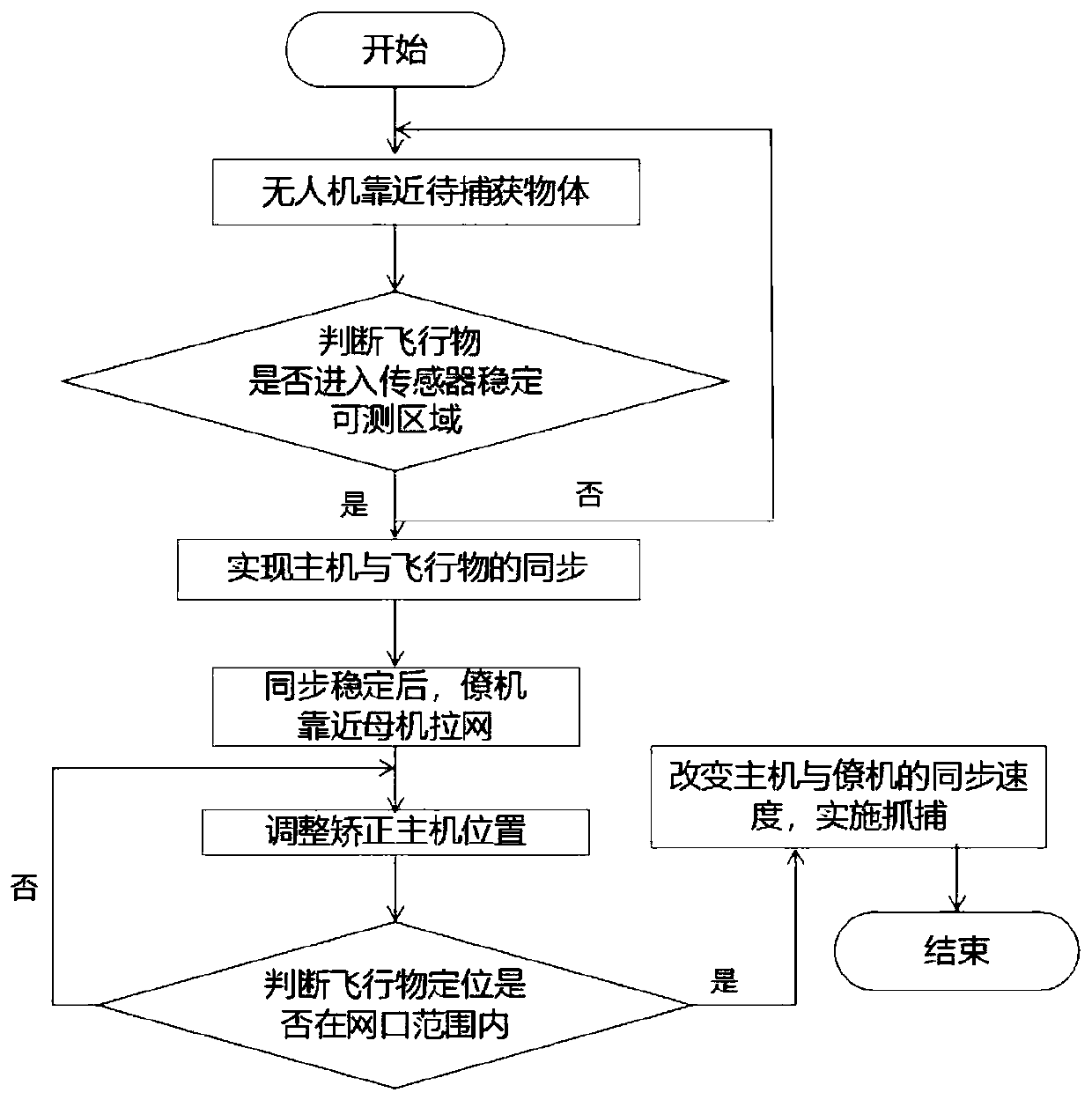 Control method of capture recovery device of unmanned aerial vehicle