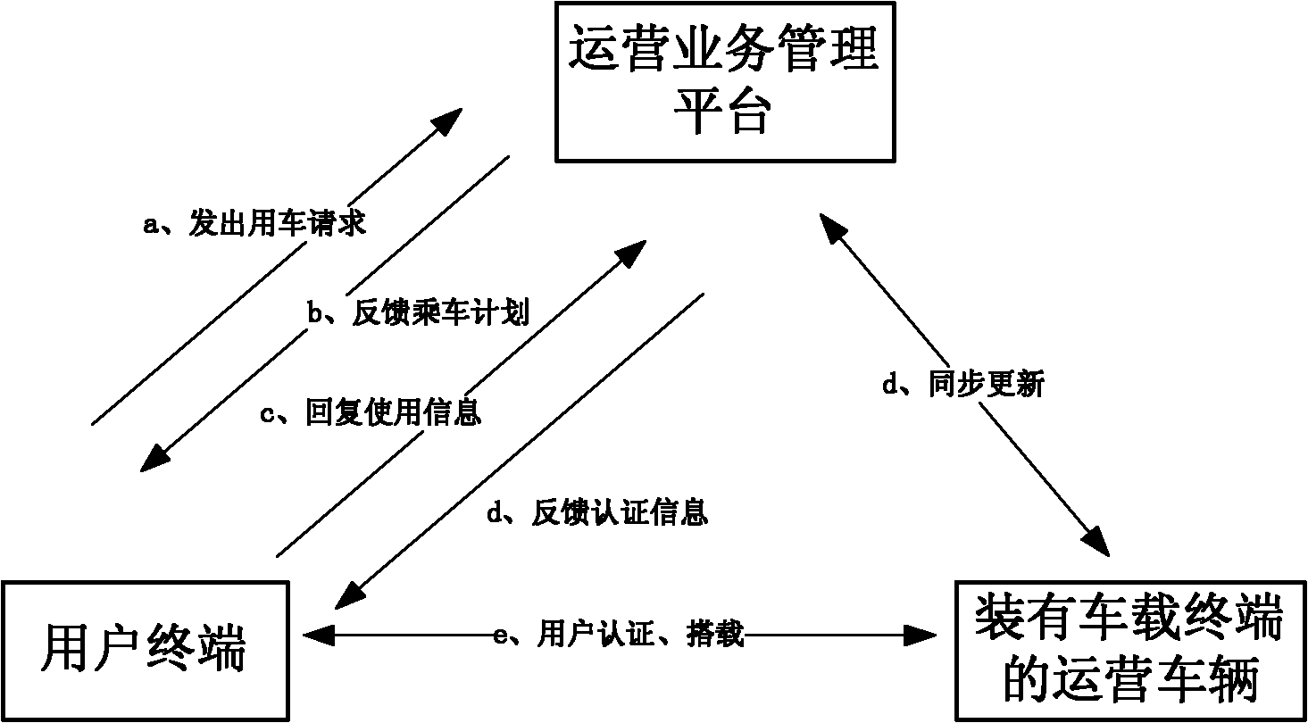 Limiting stop-free and fixed line-free public transportation operating system and method