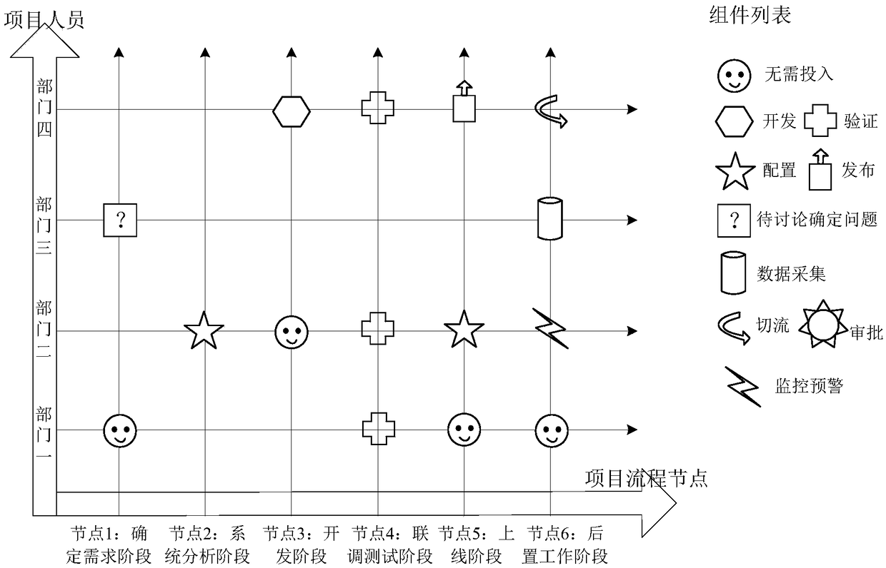 Project flow management method and device