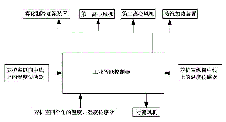 Intelligent control system for temperature and humidity uniformities of concrete curing room