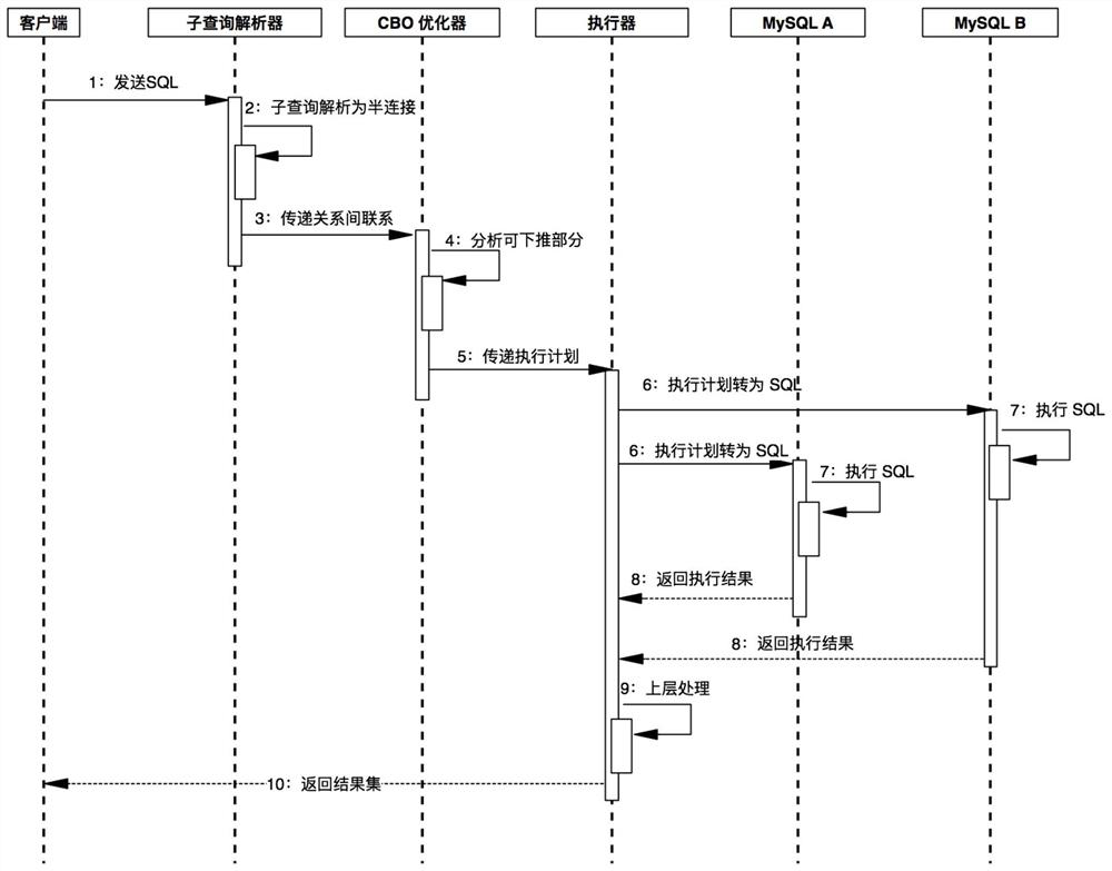 Query execution method and device, electronic equipment and computer readable medium