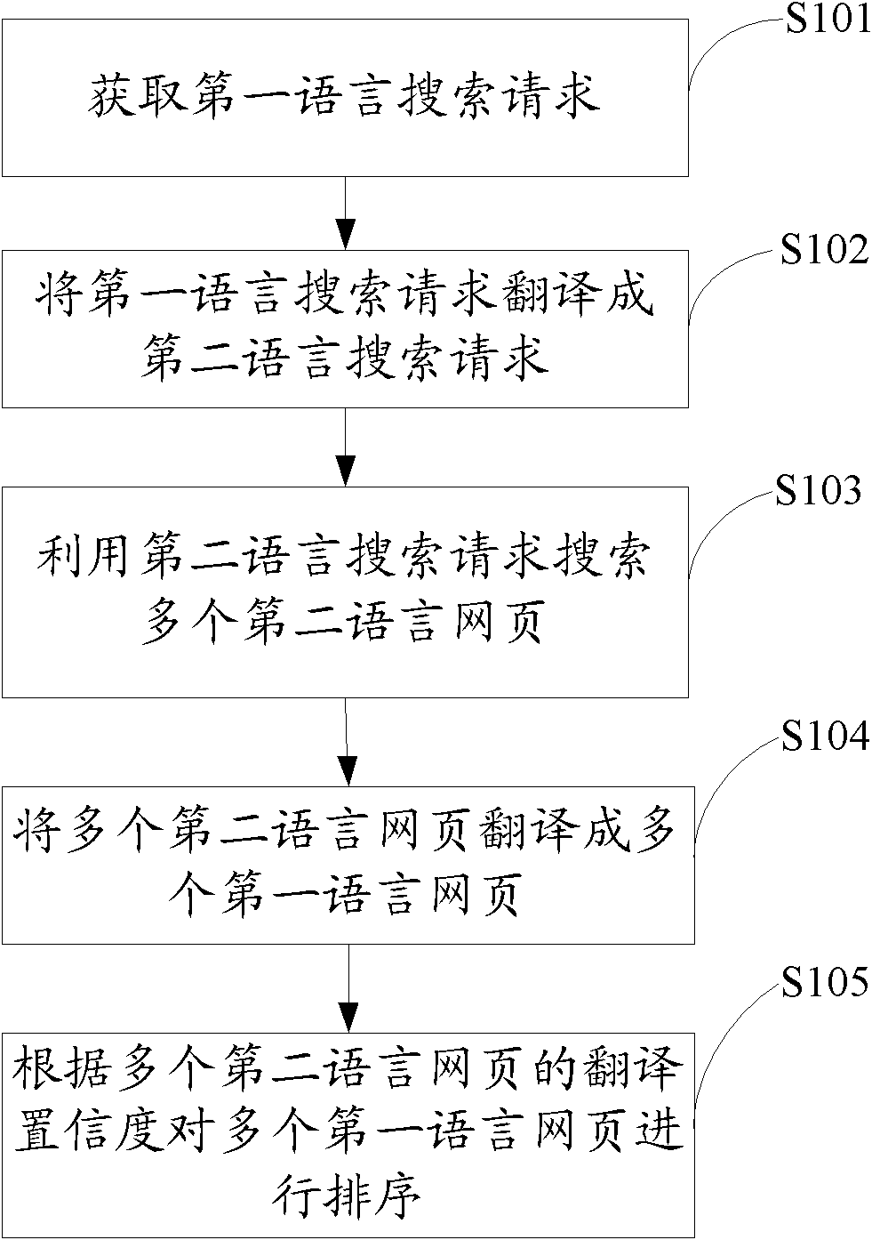 Webpage sorting method and system in cross-language search