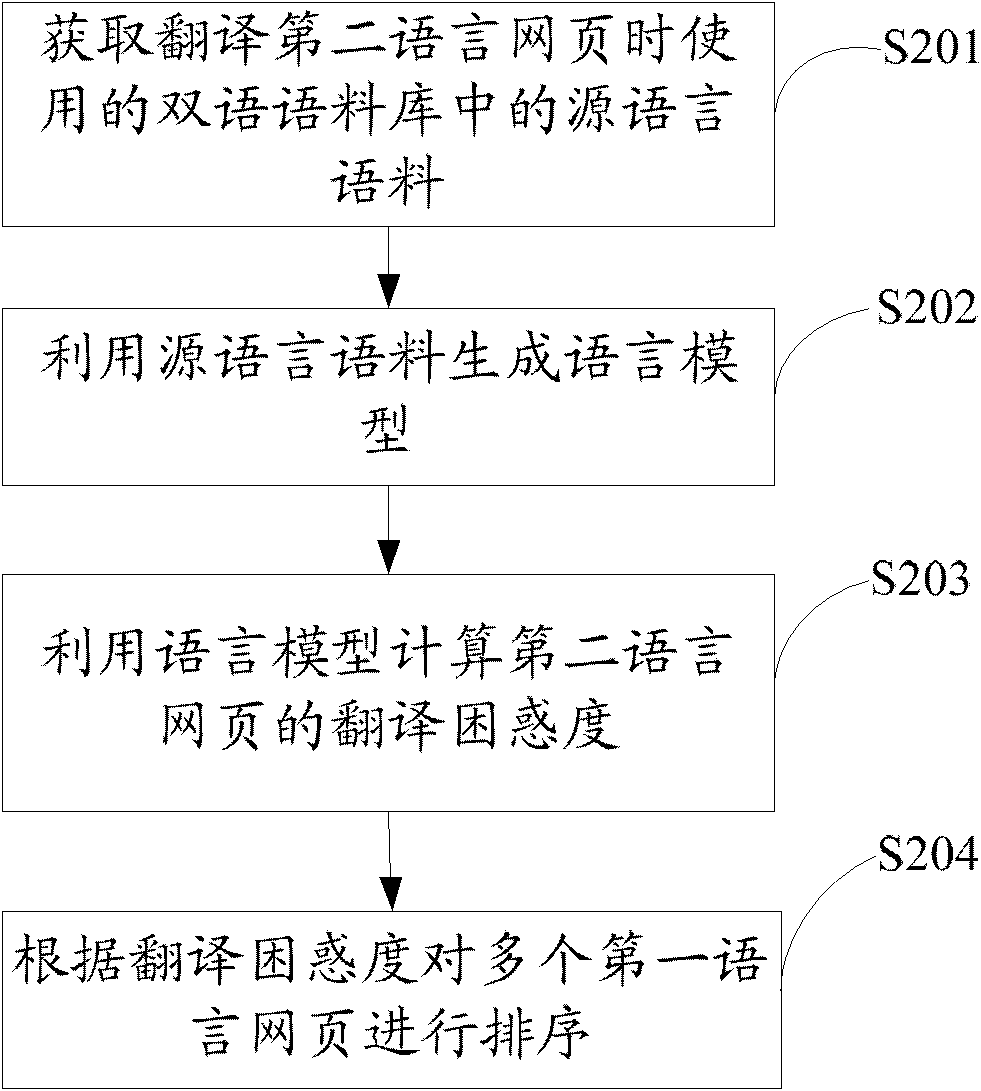 Webpage sorting method and system in cross-language search