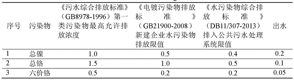 A treatment method and device for electroplating mixed water