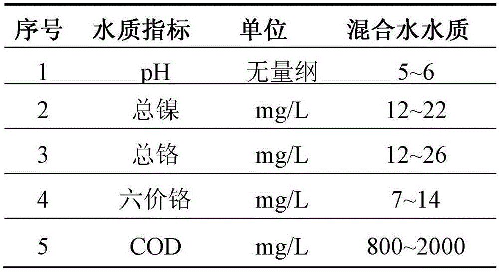 A treatment method and device for electroplating mixed water