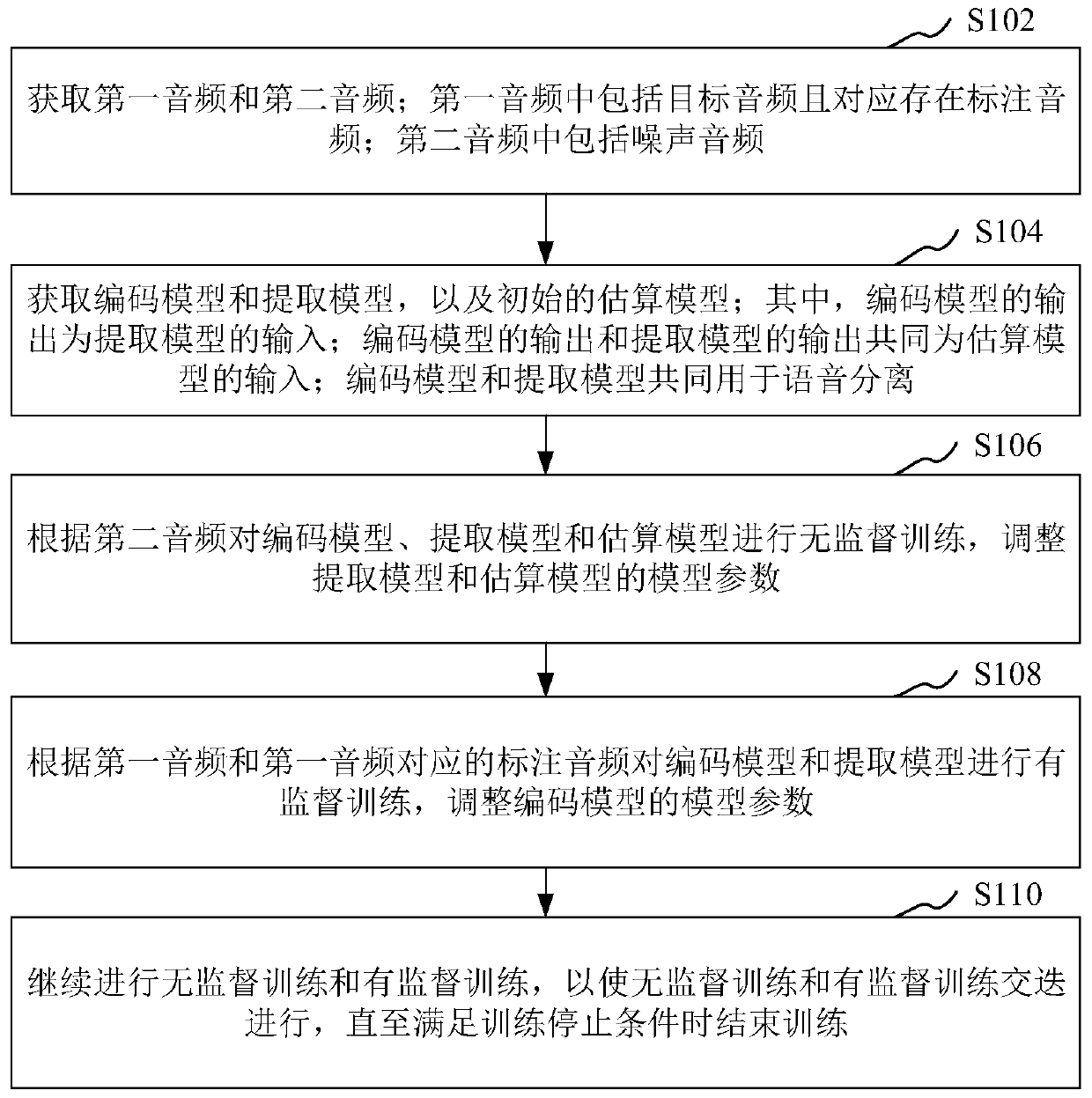 Voice separation model training method and device, storage medium and computer equipment