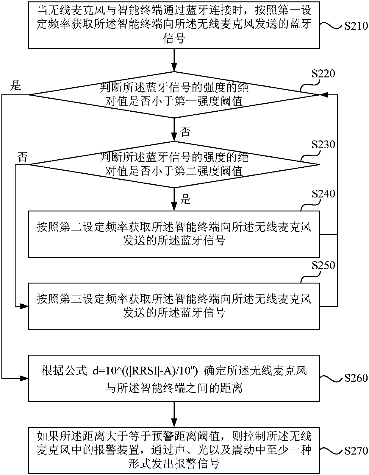 Alarm method and system used for wireless microphone, microphone and storage medium