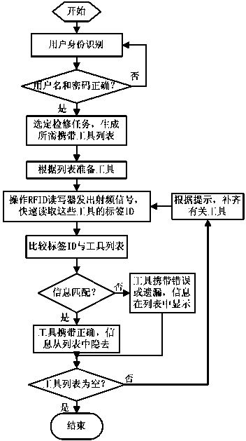 System and method for managing electric power overhauling tools