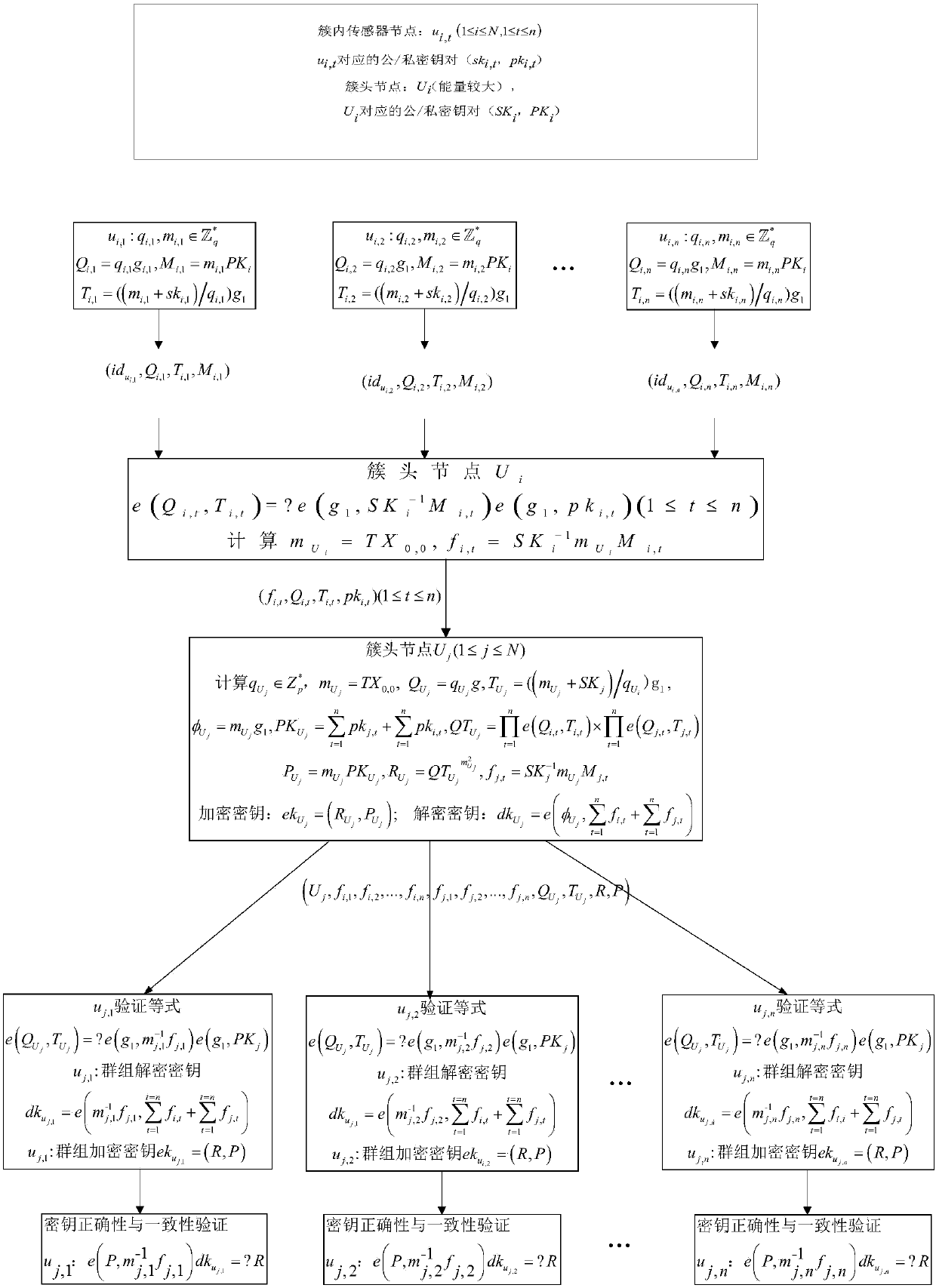 Cross-cluster asymmetric group key negotiation method in wireless sensor network