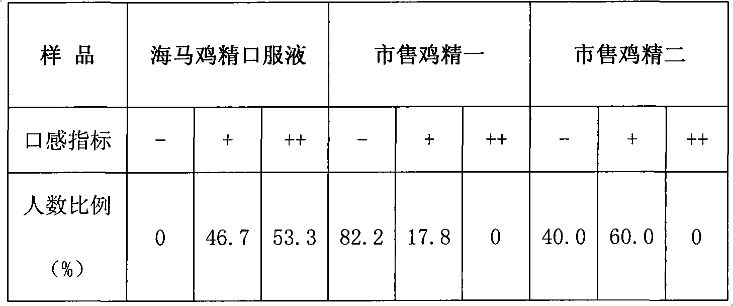 Composition with health care functions and preparation method thereof