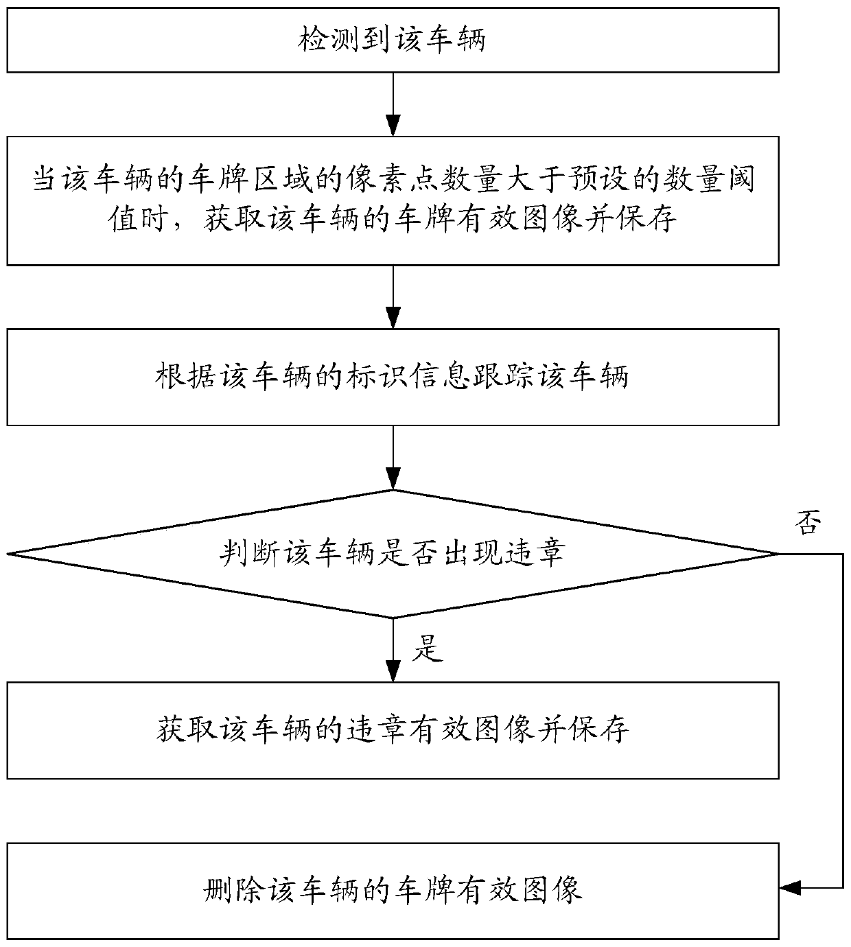 Vehicle violation evidence obtaining method and device, electronic equipment and storage medium