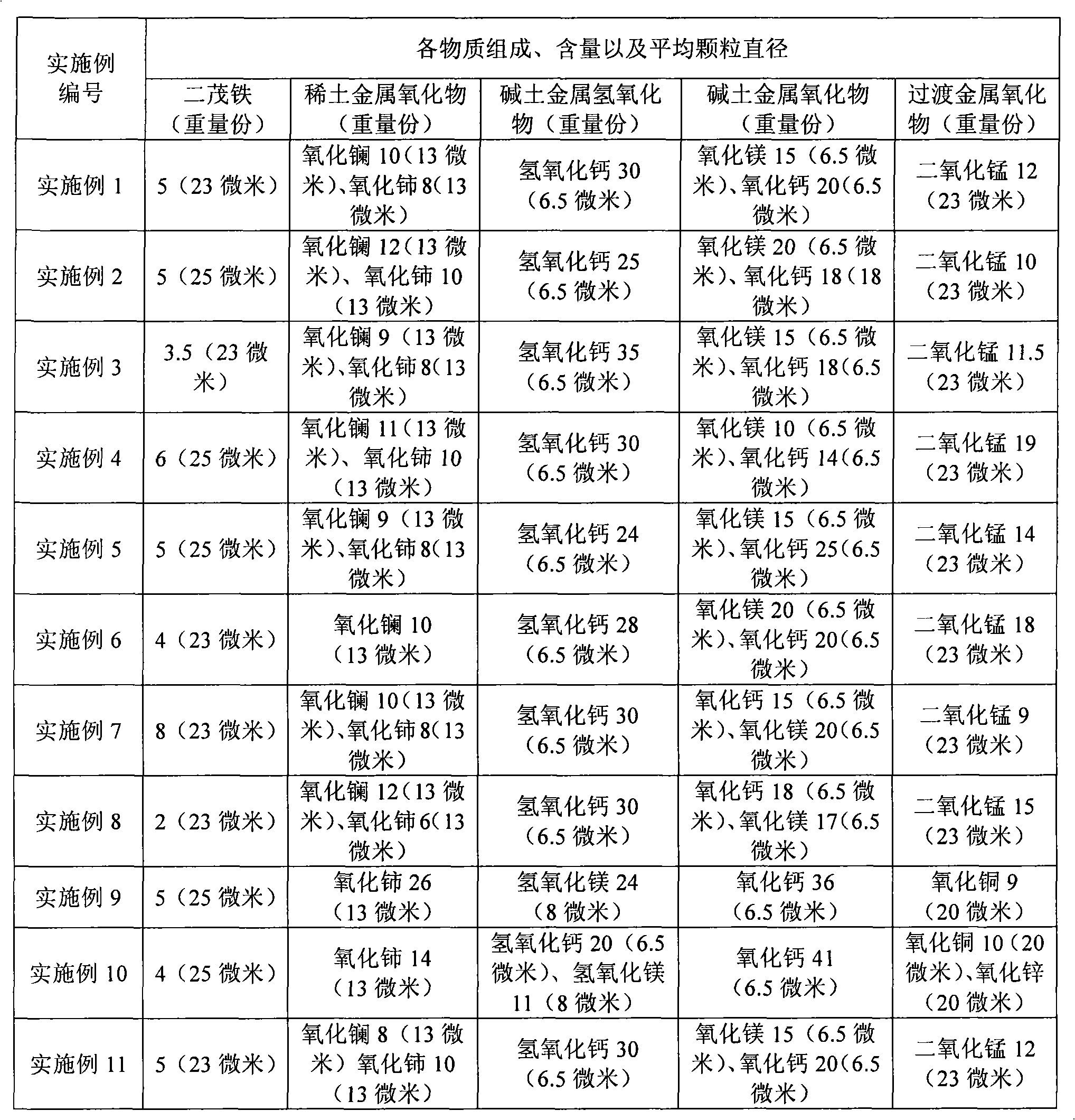 Composition for blast furnace coal powder injection and preparation method thereof