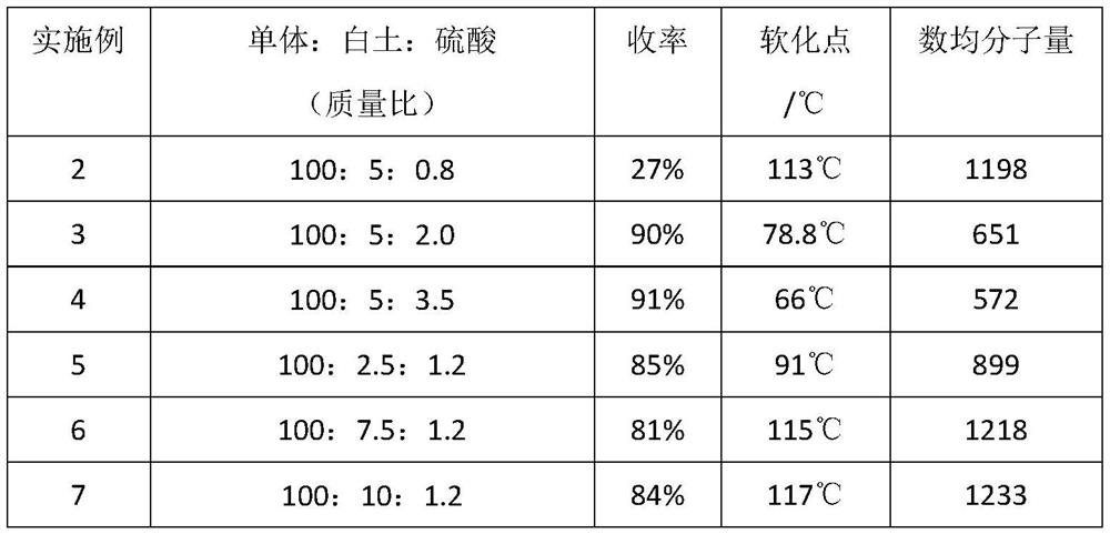 A kind of preparation method for the oligomer that is used to improve the anti-wet performance of rubber