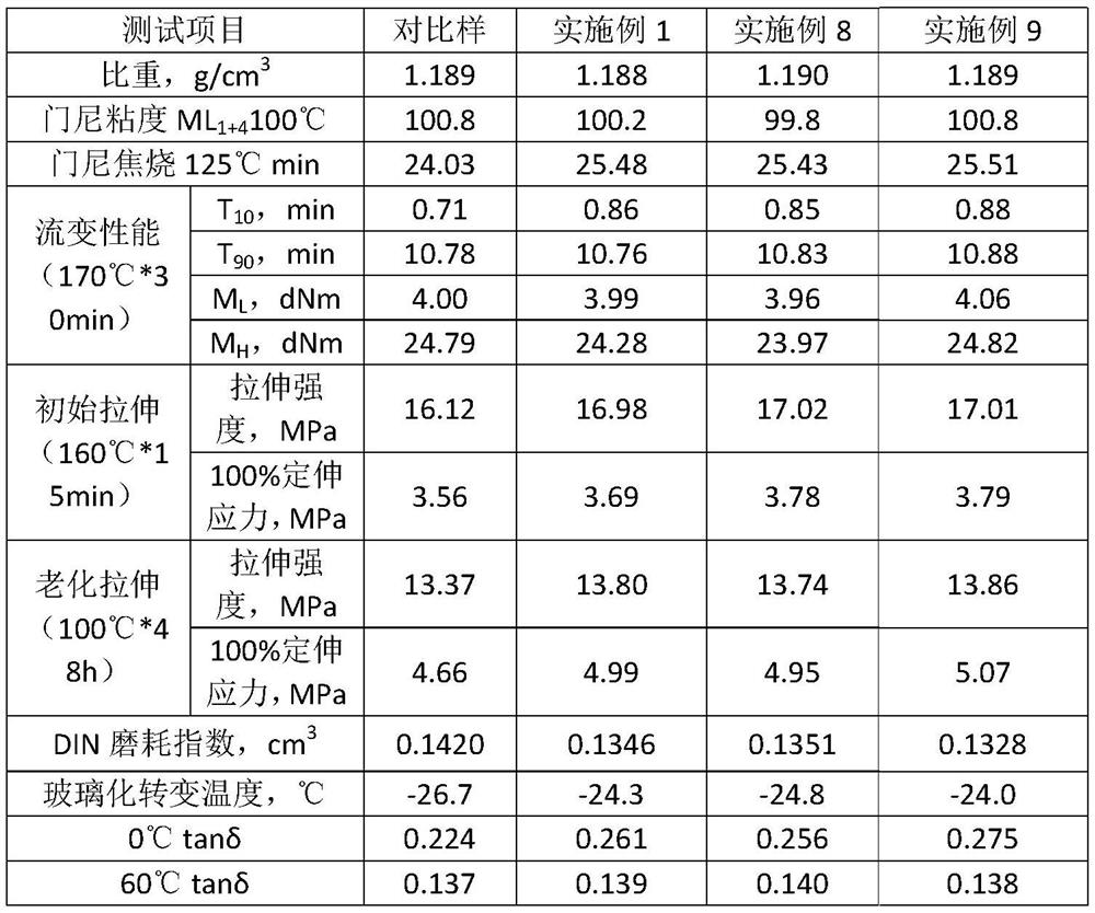 A kind of preparation method for the oligomer that is used to improve the anti-wet performance of rubber