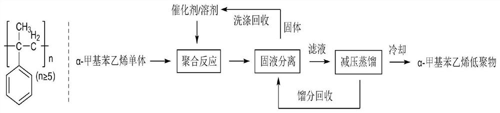 A kind of preparation method for the oligomer that is used to improve the anti-wet performance of rubber