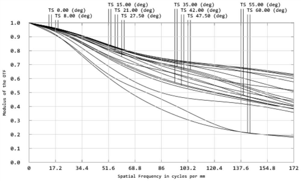 A small high-low temperature confocal lens with large aperture and large angle