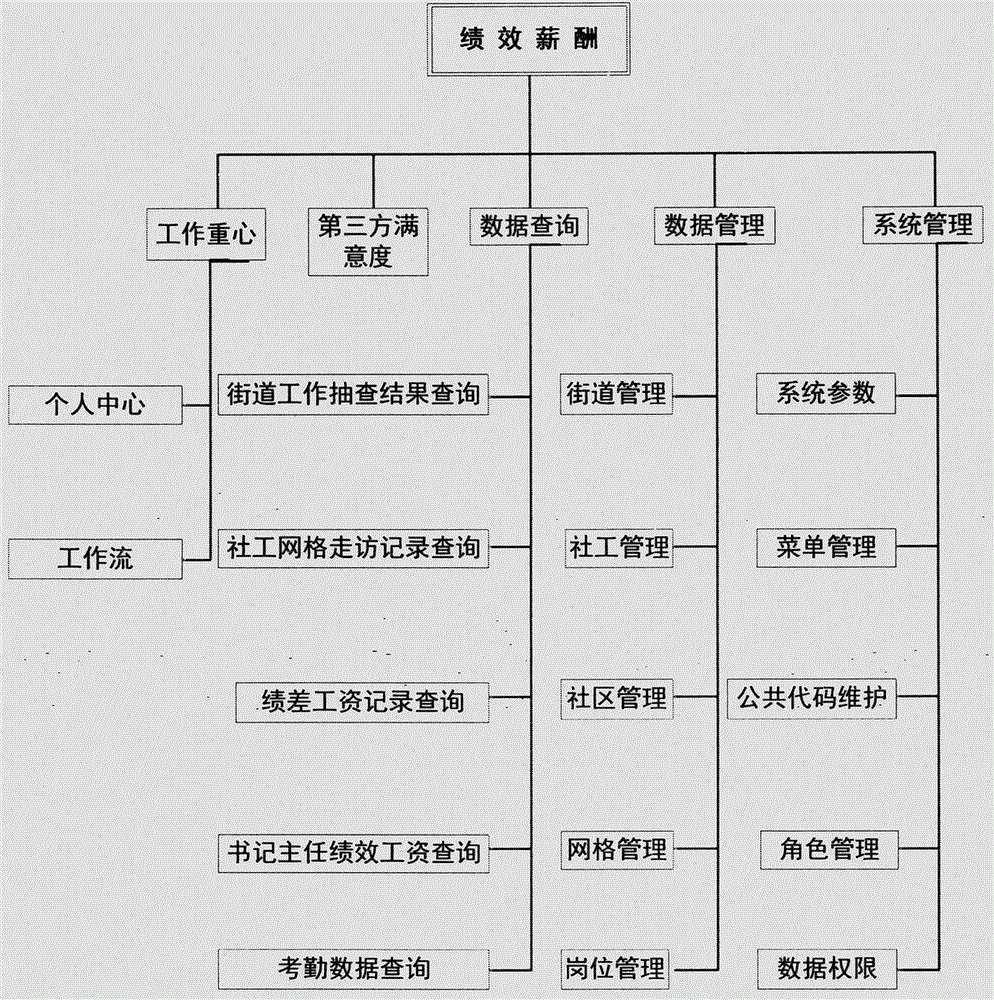 Government department and public institution worker performance salary examination software