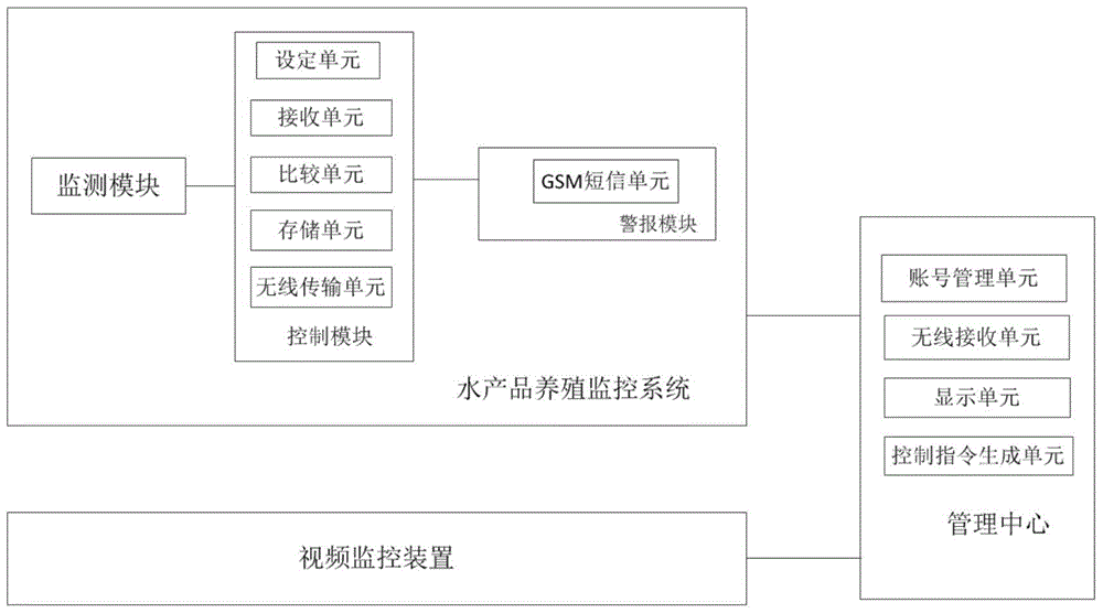 A cloud platform for aquatic product farming management