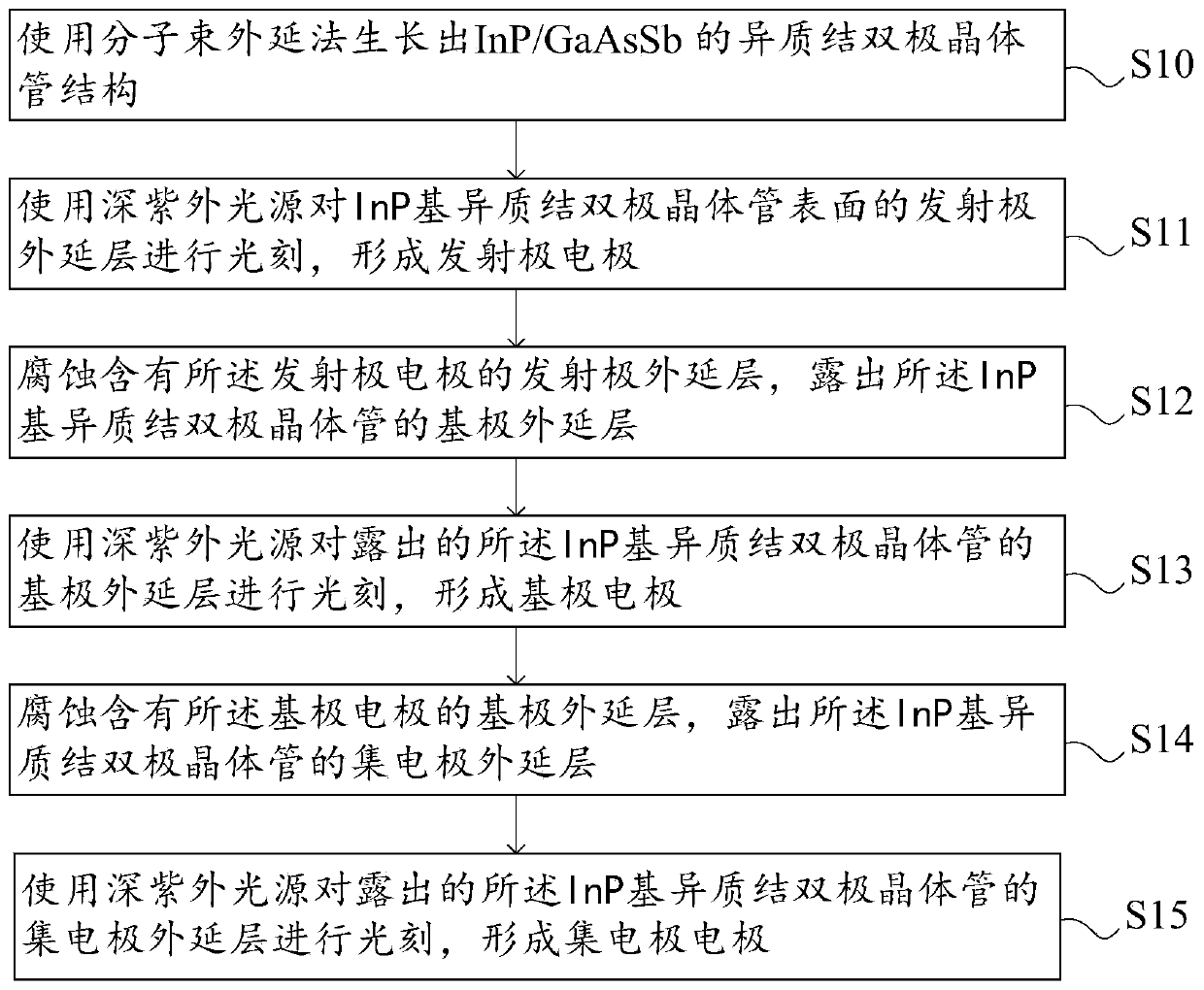 Inp-based heterojunction bipolar transistor fabrication method