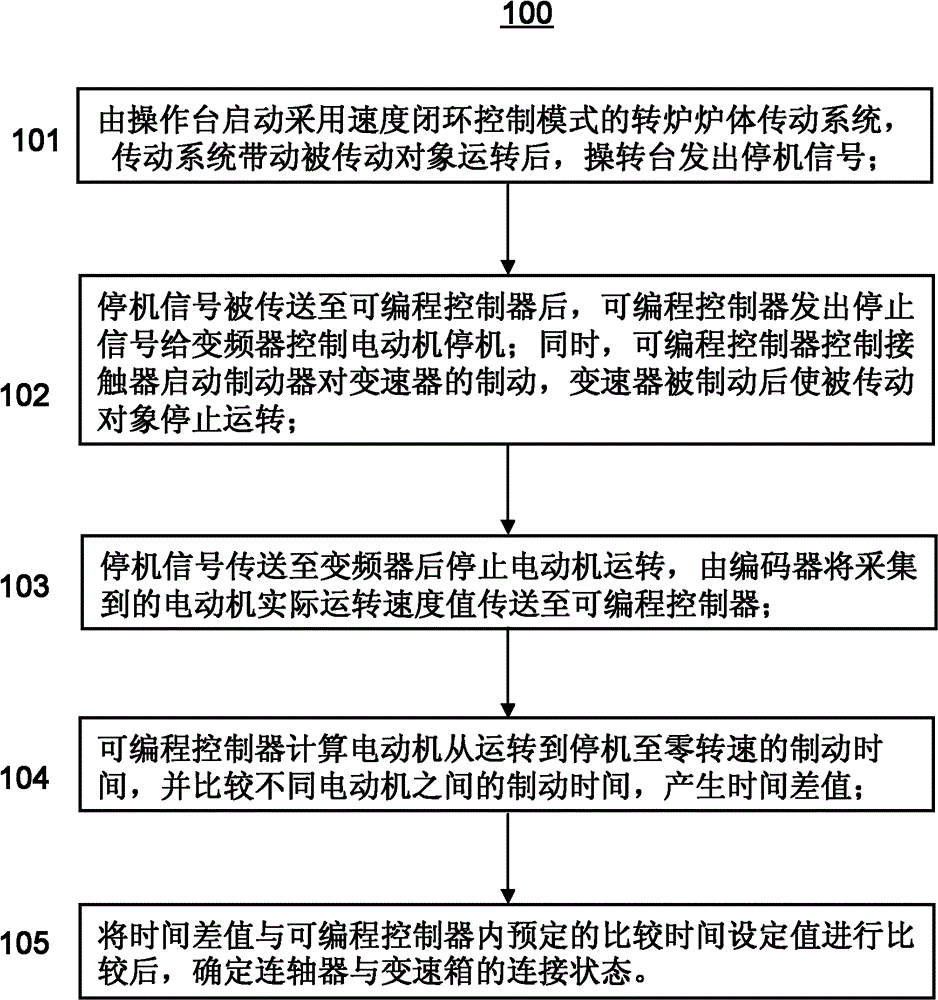 Looseness detecting method and looseness detecting system for transmission shaft couplers of rotary furnace