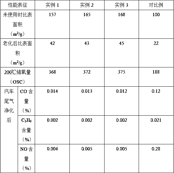 Preparation method for oxygen-storage material with high thermal stability