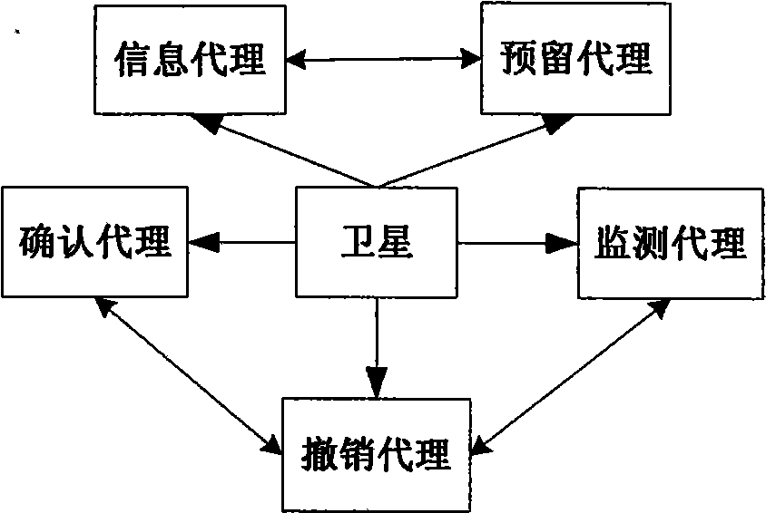 Method for ensuring satellite network service quality based on mobile agent