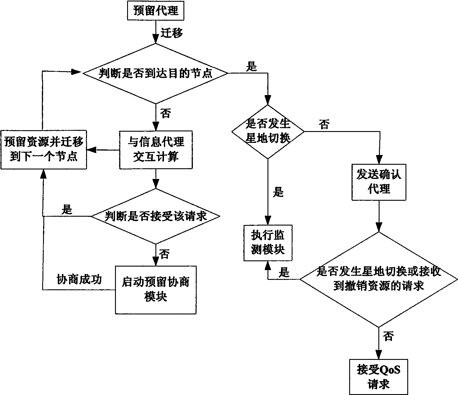 Method for ensuring satellite network service quality based on mobile agent