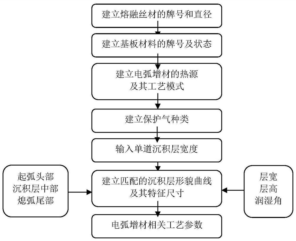 Process database construction method for electric arc additive manufacturing deposition layer