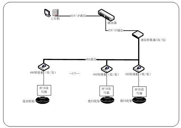 Information acquisition equipment used in tyre retreading and cracking