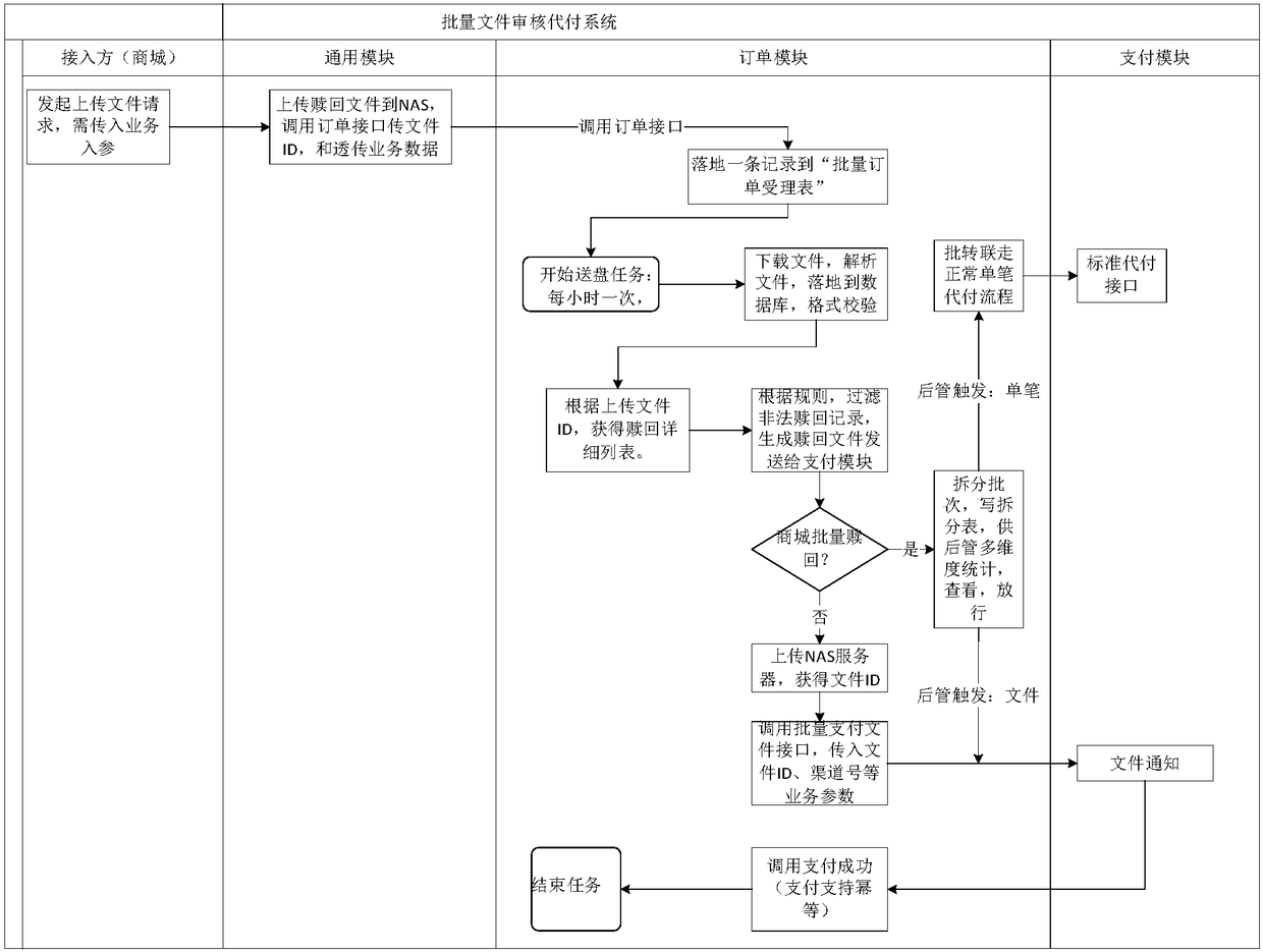 Batch file review entrusted payment method and system