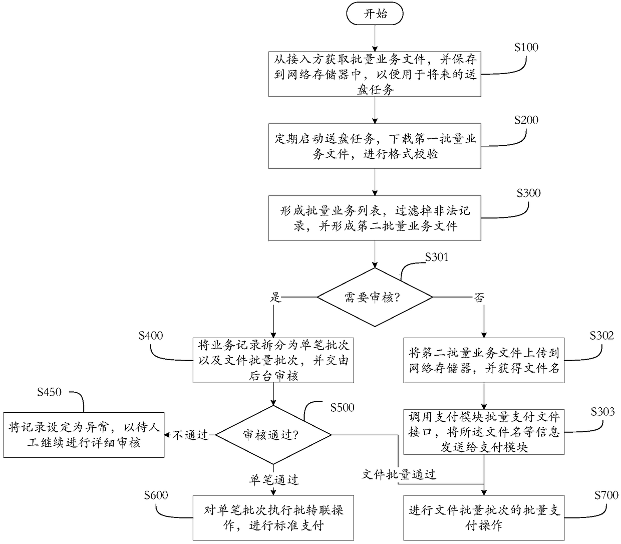 Batch file review entrusted payment method and system