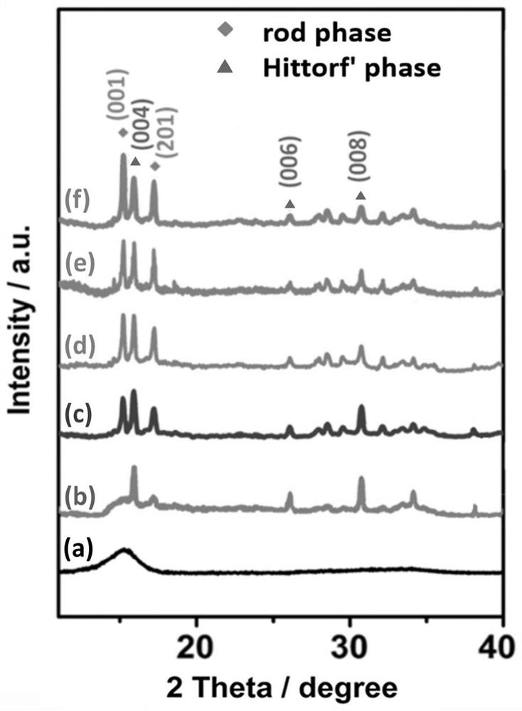 Controllable preparation of composite crystal three-dimensional dendritic red phosphorus elementary substance photocatalyst and application of composite crystal three-dimensional dendritic red phosphorus elementary substance photocatalyst to hydrogen production through water decomposition