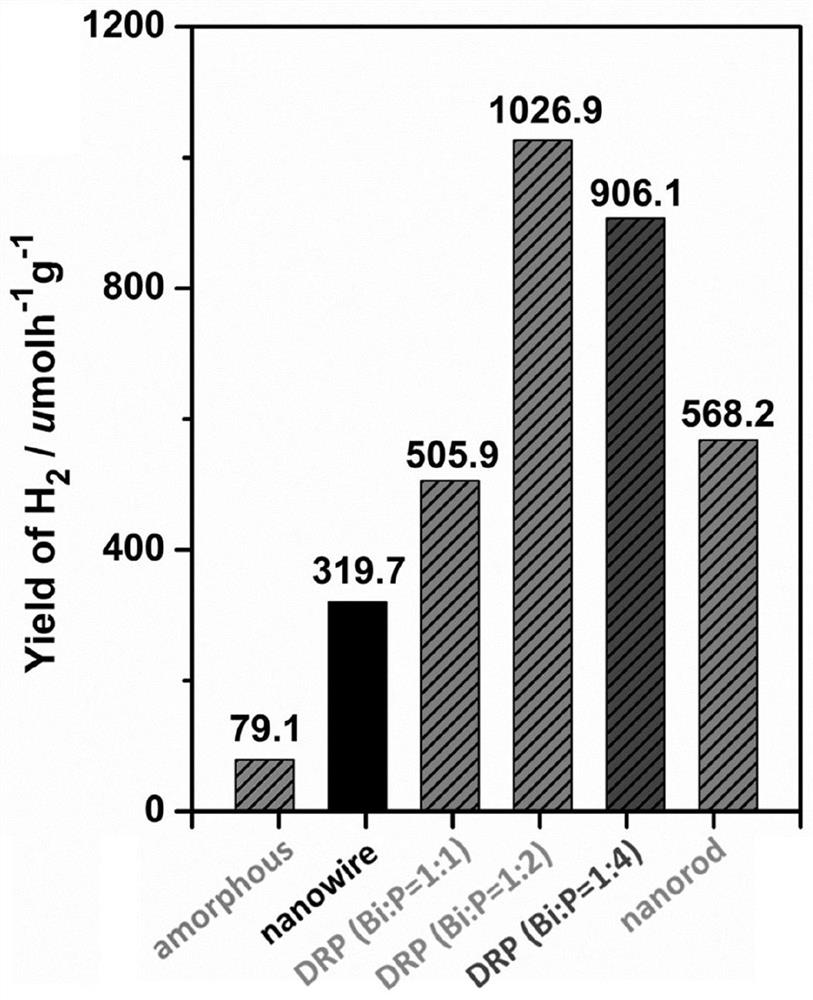 Controllable preparation of composite crystal three-dimensional dendritic red phosphorus elementary substance photocatalyst and application of composite crystal three-dimensional dendritic red phosphorus elementary substance photocatalyst to hydrogen production through water decomposition