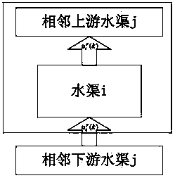 Large-scale irrigation system control method based on distributed model prediction control