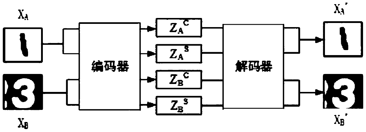 Cross-domain variational adversarial self-coding method